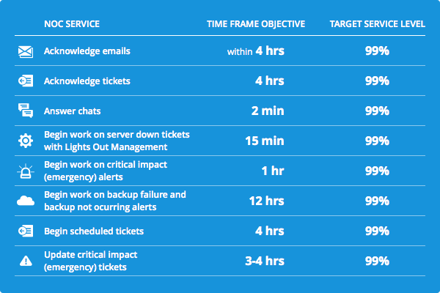 Service Levels